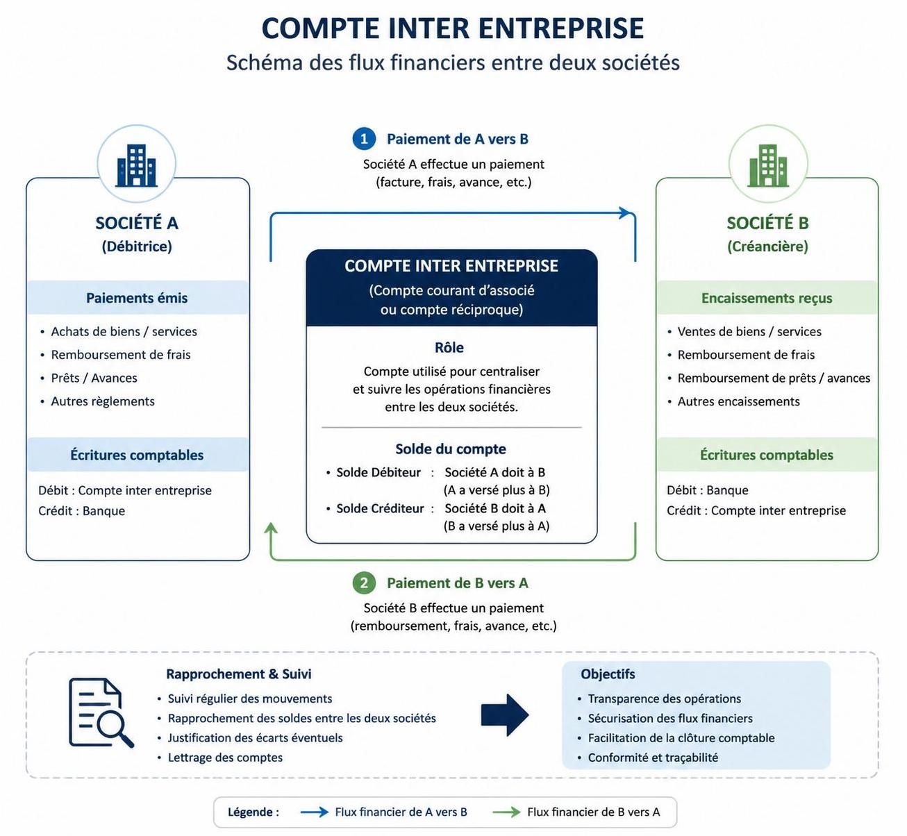 découvrez comment le compte inter entreprise peut devenir un levier efficace et souvent méconnu pour optimiser la gestion de votre trésorerie et améliorer la santé financière de votre entreprise.