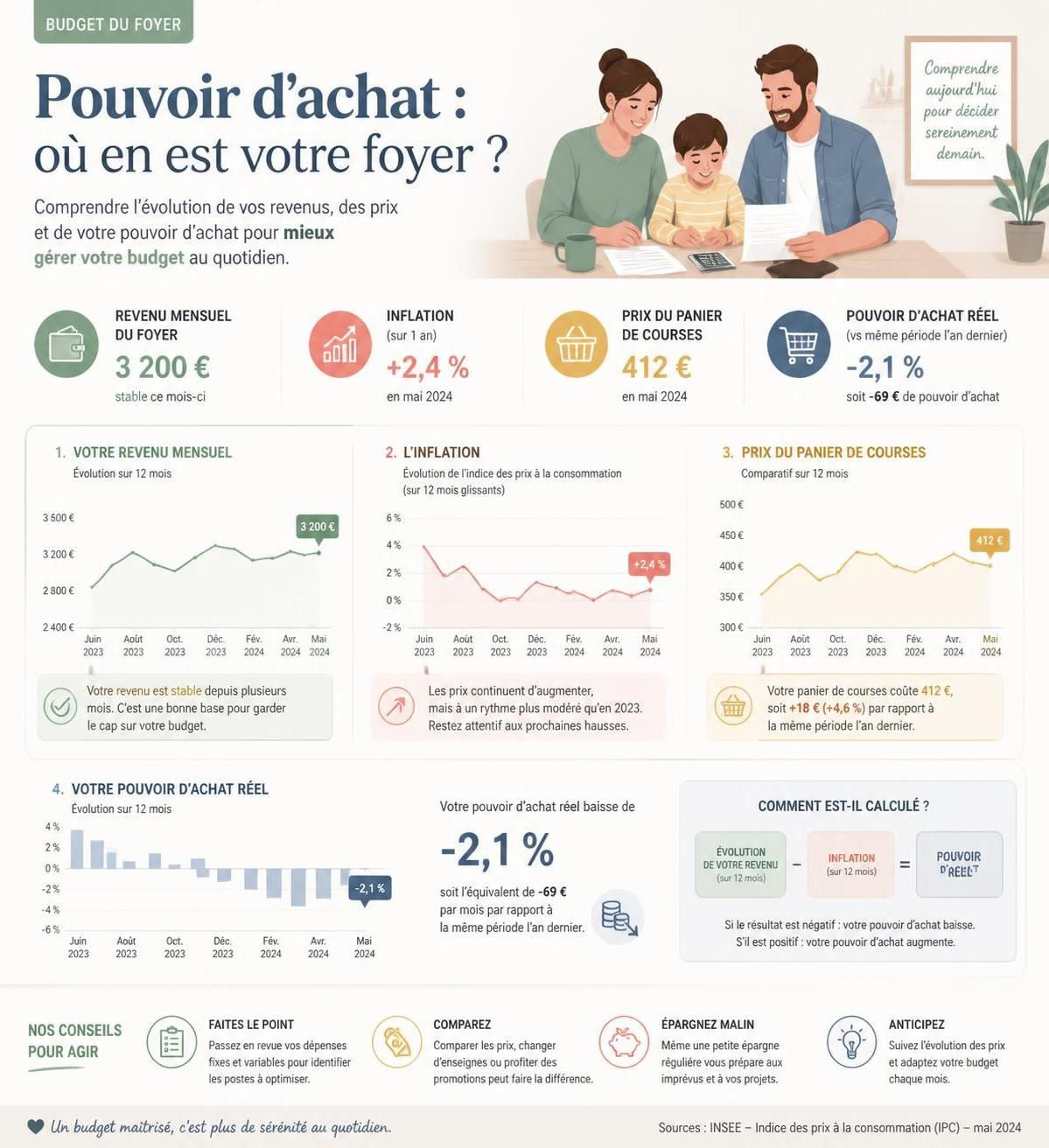 découvrez comment comprendre le pouvoir d’achat, une notion essentielle pour mieux gérer votre budget au quotidien et optimiser vos finances personnelles.